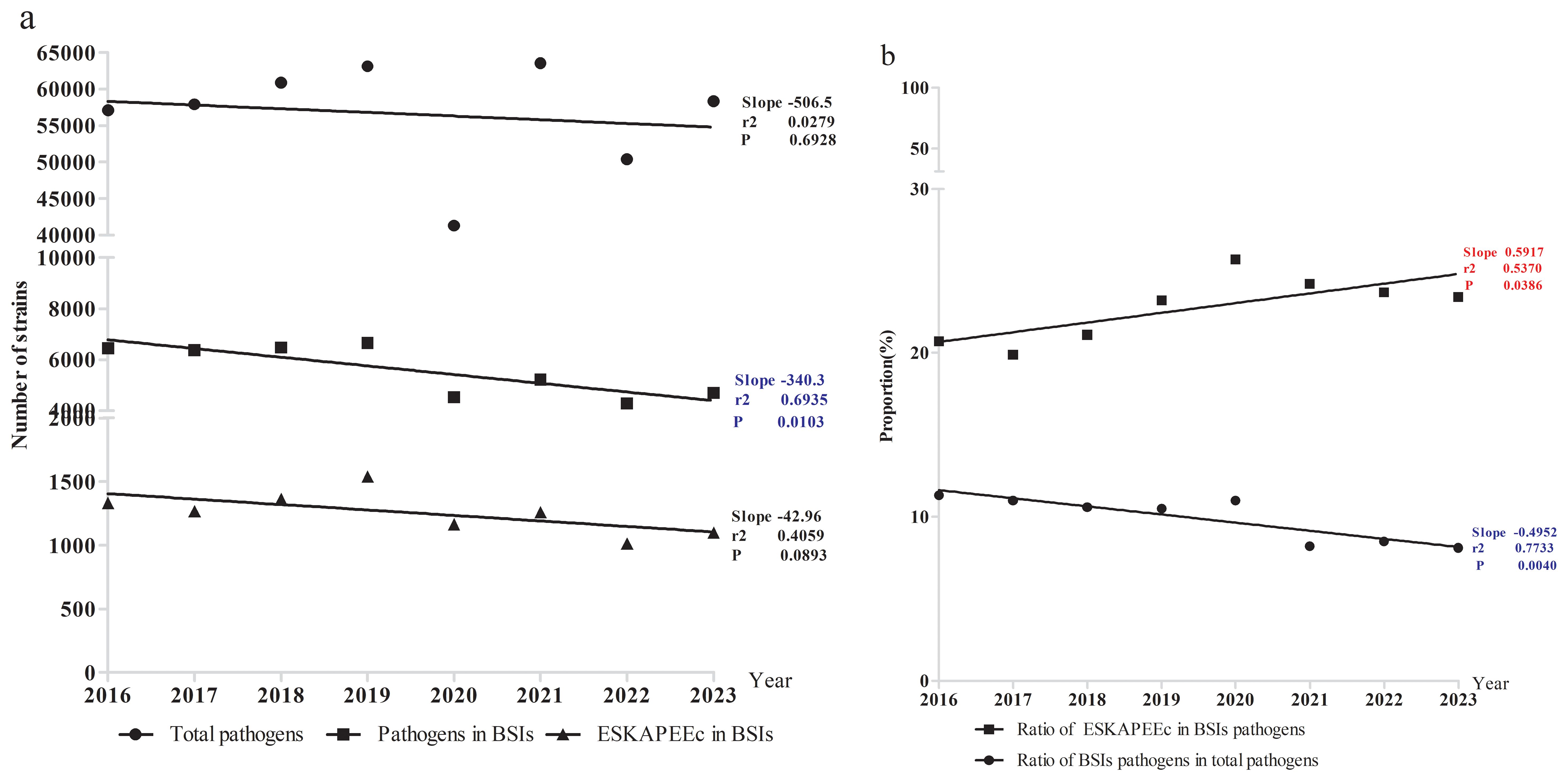 Two graphs display trends from 2016 to 2023. Graph a shows the number of strains: total pathogens, pathogens in BSIs, and ESKAPEEc in BSIs, all trending downward. Slopes and R-squared values of pathogens in BSIs. Graph b presents the proportion percentages of ESKAPEEc in BSI pathogens and BSI pathogens in total, with ESKAPEEc increasing and the other decreasing. Slopes and R-squared values are provided for context.
