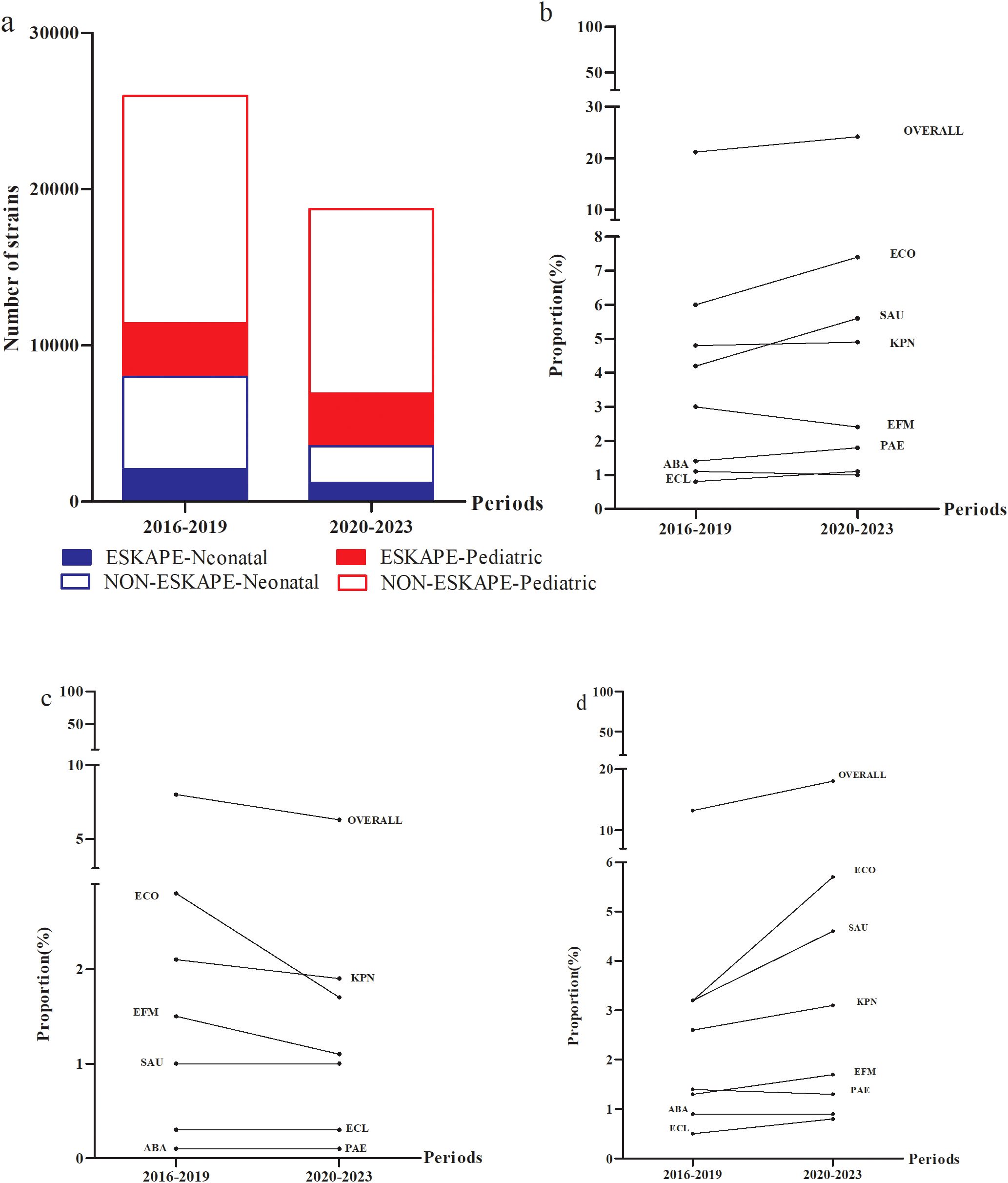 Four-panel figure showing bacterial strain data from 2016-2019 and 2020-2023. Panel (a) shows a stacked bar chart with numbers of strains, differentiated between ESKAPE and NON-ESKAPE categories for Neonatal and Pediatric groups. Panel (b) is compared to 2016-2019,the proportion of ESKAPEEc significantly increased in 2020-2023 for total BSIs. Panel (c)presents compared to 2016-2019,the proportion of ESKAPEEc decreased in 2020–2023 for neonatal BSIs. Panel (d) shows compared to 2016-2019, the proportion of ESKAPEEc increased in 2020–2023 for pediatric BSIs