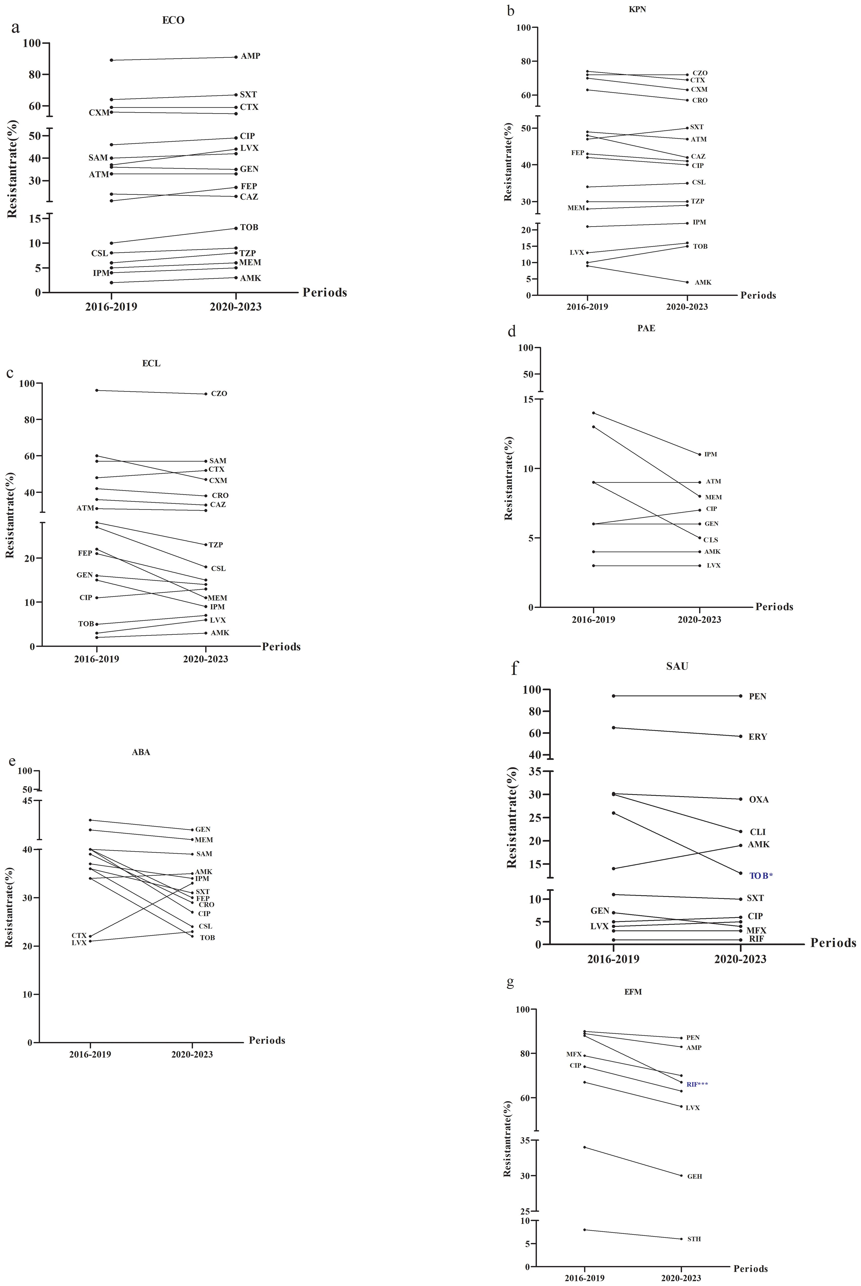 Seven line graphs labeled (a) through (g) depict resistance percentages from 2016-2019 and 2020-2023 for various bacteria and antibiotics. Each graph shows changes over time in resistance levels for specific antibiotics, marked with abbreviations like AMP, CIP, and GEN. Graphs include ECO, KPN, ECL, PAE, ABA, SAU, and EFM, with resistance percentages on the y-axis and periods on the x-axis. The data indicates both increases and decreases in antibiotic resistance over the specified periods.