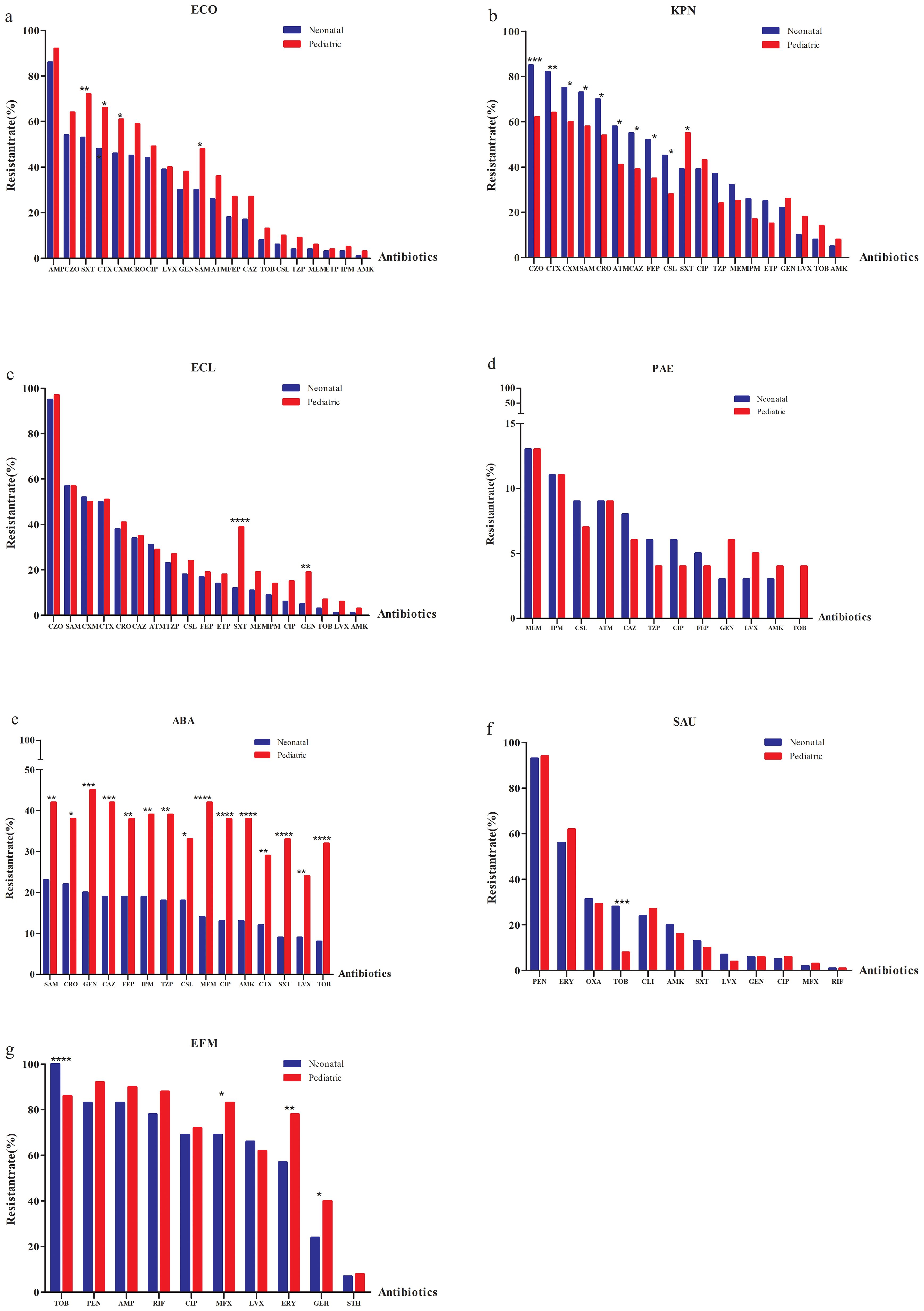 Bar charts comparing antibiotic resistance rates between neonatal and pediatric populations across different bacterial strains. Each chart (a to g) represents a different bacterium: ECO, KPN, ECL, PAE, ABA, SAU, and EFM. Blue bars denote neonatal resistance, while red bars indicate pediatric resistance. The x-axes list antibiotics, and the y-axes show resistance percentages. Notable differences in resistance rates are marked with asterisks.