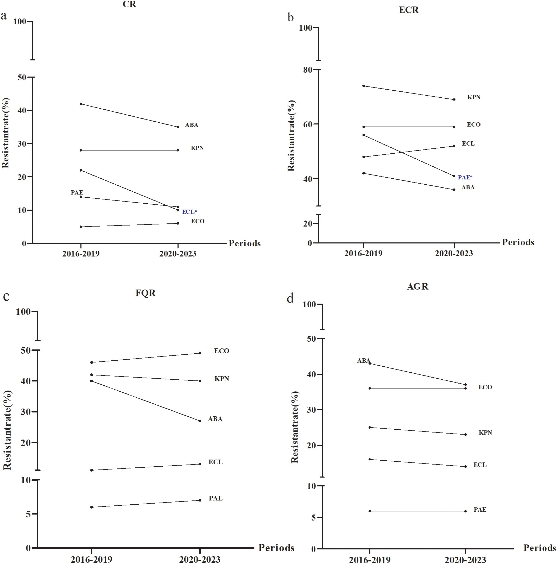 Four line graphs labeled a, b, c, and d compare the distribution of special antimicrobial resistance across two periods: 2016-2019 and 2020-2023. Graph (a) shows CR with trends for ABA, KPN, PAE, ECL, and ECO. Graph (b) displays ECR for KPN, ECO, ECL, PAE, and ABA. Graph (c) illustrates FQR trends for ECO, KPN, ABA, ECL, and PAE. Graph (d) shows AGR for ABA, ECO, KPN, ECL, and PAE. Resistance rates vary across each graph, showing different trends by period.