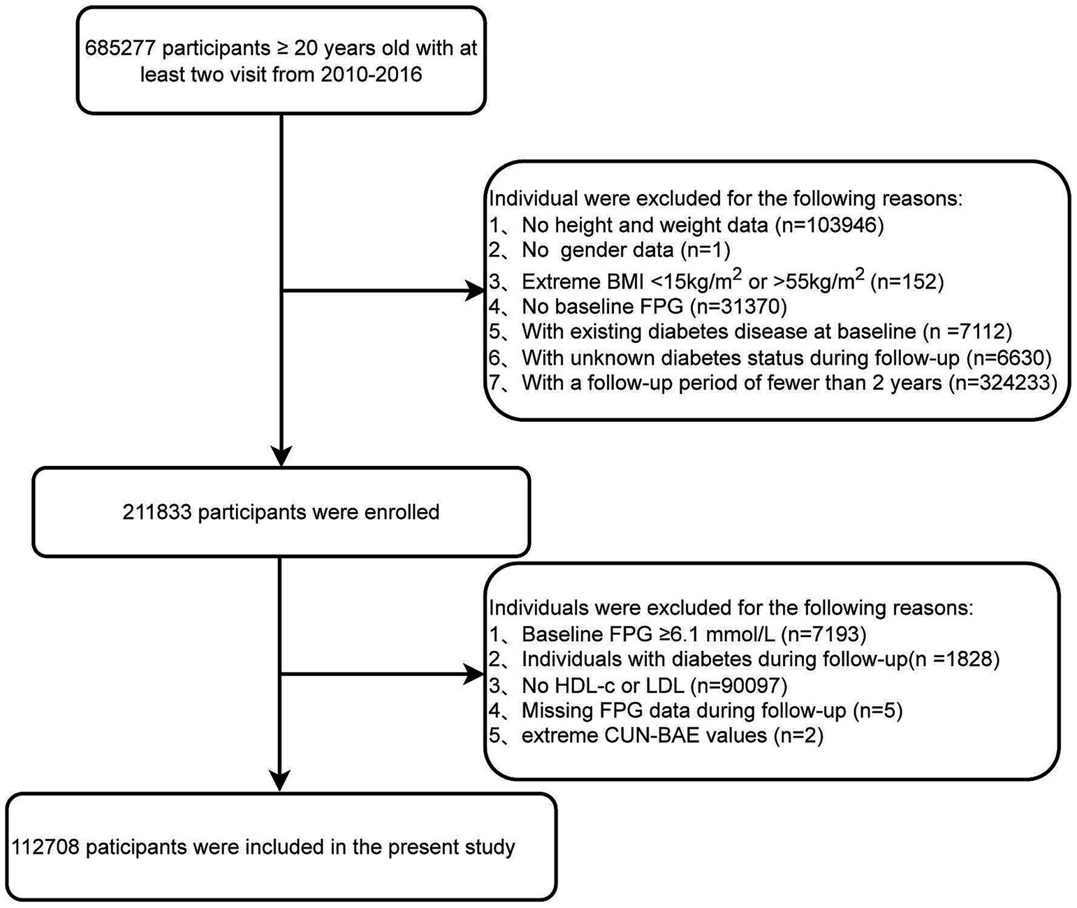 Flowchart depicting participant selection from a study between 2010-2016. Initially, 685,277 participants aged 20+ were considered. Reasons for exclusion included missing data, extreme BMI, no baseline FPG, existing diabetes, unverified diabetes status, or short follow-up, narrowing the number to 211,833 enrolled participants. Further exclusions were due to high baseline FPG, diabetes during follow-up, missing HDL-c/LDL data, missing FPG data during follow-up, and extreme CUN-BAE values, resulting in 112,708 participants included in the study.