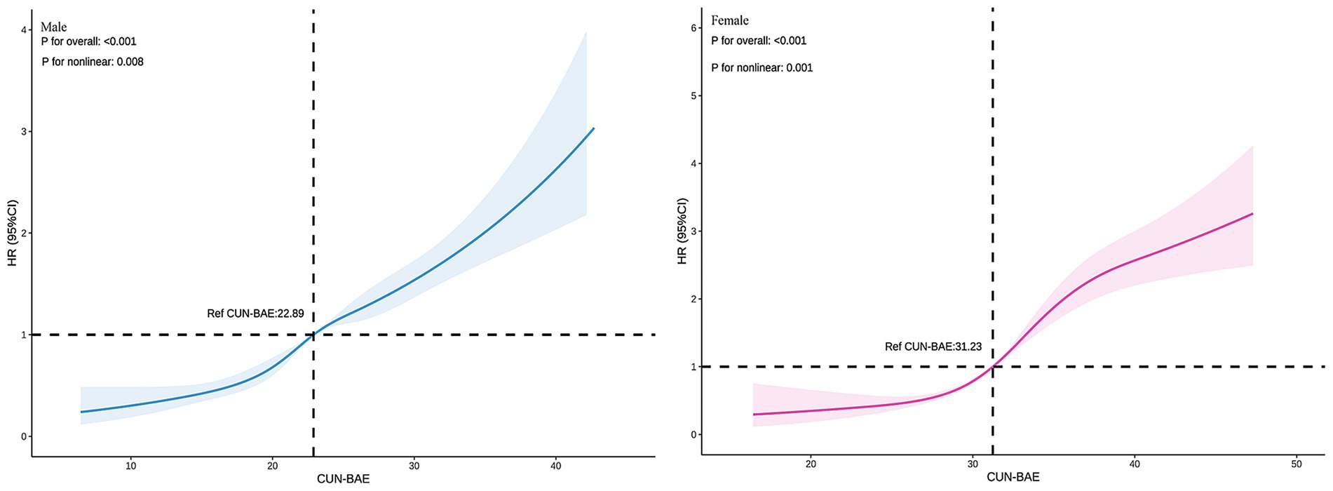 Two line graphs showing hazard ratios (HR) with 95% confidence intervals over CUN-BAE for males and females. The male graph (left) in blue shows HR rising from 1 at CUN-BAE 22.89. The female graph (right) in pink shows HR rising from 1 at CUN-BAE 31.23. Both have P values for overall and nonlinear significance below 0.001.