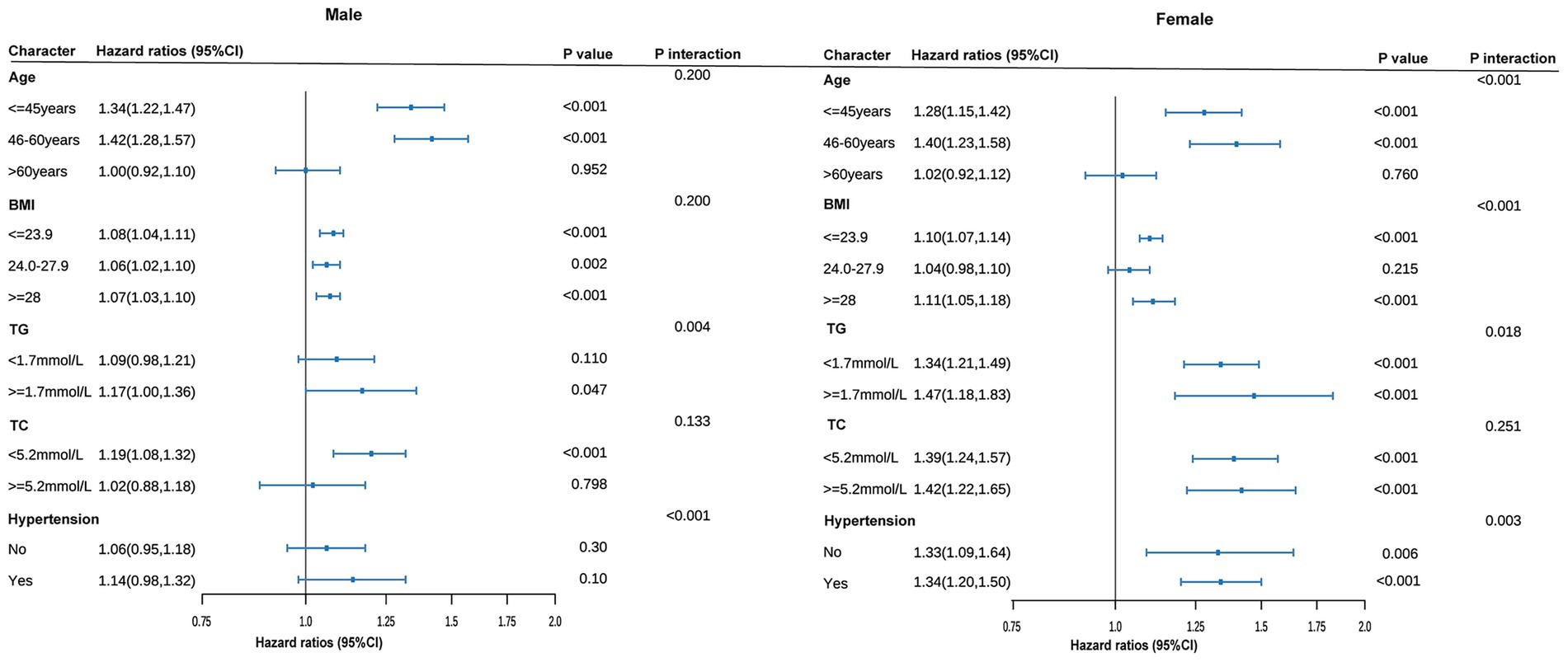 Forest plot comparing hazard ratios with 95% confidence intervals for males and females across various factors like age, BMI, triglycerides (TG), total cholesterol (TC), and hypertension. Hazard ratios for males and females are presented alongside P values and P interaction values. Each factor shows a distinct hazard ratio and confidence interval, indicating the strength of association. Age and TG show significant differences between sexes, as indicated by P interaction values.