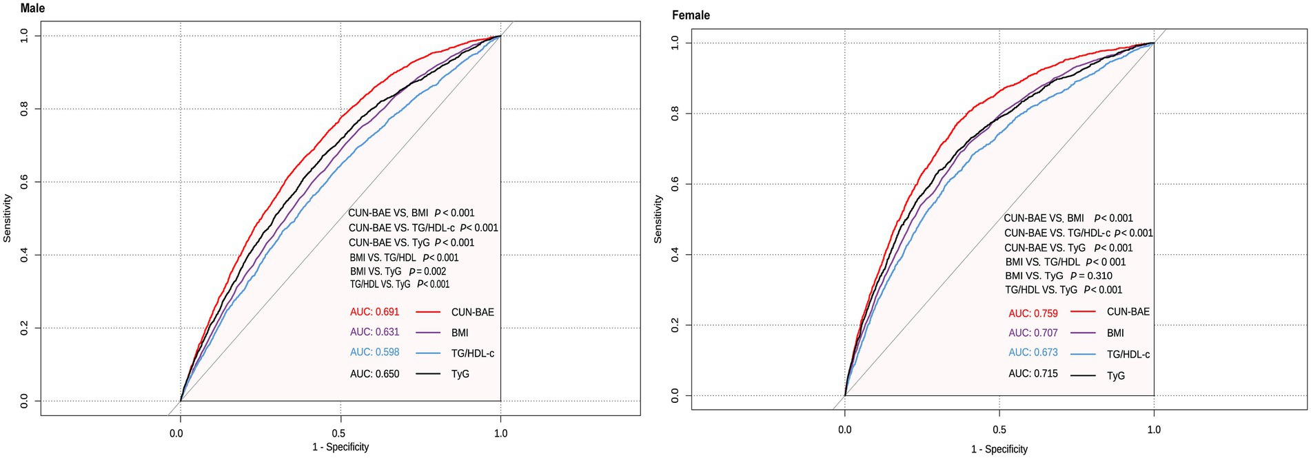 Two ROC curve plots compare diagnostic tests for males and females. The x-axis represents 1-specificity, and the y-axis represents sensitivity. For males, the area under the curve (AUC) values are: CUN-BAE 0.691, BMI 0.631, TG/HDL-c 0.598, TyG 0.650. For females, the AUC values are: CUN-BAE 0.759, BMI 0.707, TG/HDL-c 0.673, TyG 0.715. CUN-BAE consistently shows higher AUC values than others in both genders, indicating better test performance.
