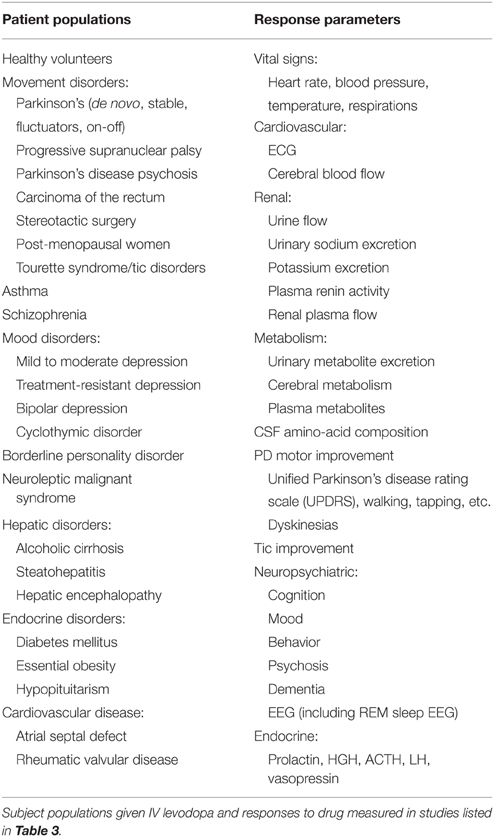 Frontiers The Human Experience With Intravenous Levodopa