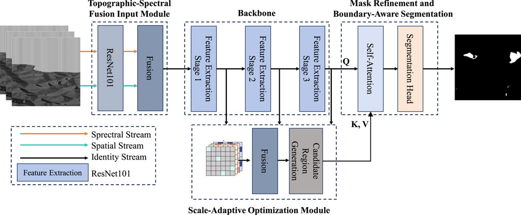 Flowchart illustrating a topographic-spectral fusion model for segmentation. The process begins with ResNet101 performing feature extraction from spectral, spatial, and identity streams, followed by fusion. The backbone consists of three stages of feature extraction. A scale-adaptive optimization module generates candidate regions and fuses features, applying self-attention. The final segmentation head refines the mask, generating boundary-aware segmentation. Arrows indicate process flow.