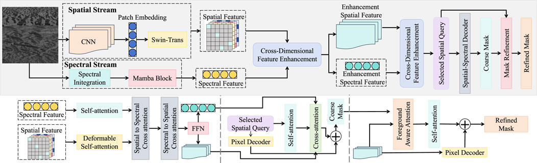 Flowchart of a machine learning model featuring two main streams: spatial and spectral. The spatial stream involves CNN, patch embedding, and a Swin-Trans, culminating in cross-dimensional feature enhancement. The spectral stream includes spectral integration and a Mamba Block. Both streams feed into self-attention, deformable self-attention modules, and cross-attention. A pixel decoder refines the mask, with stages labeled as spatial-spectral decoder, mask refinement, and refined mask. The flowchart visually details the interactions between various components in the processing pipeline.