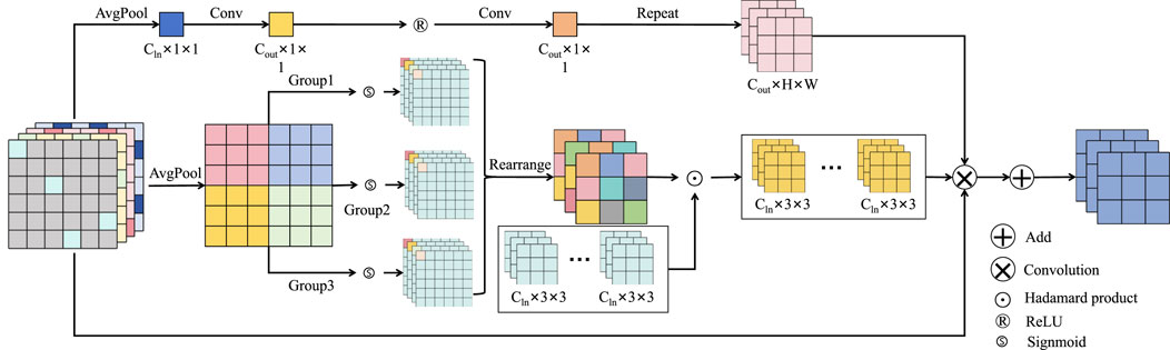Flowchart illustrating a neural network process with components labeled AvgPool, Conv, Repeat, and Rearrange. Includes Hadamard product, ReLU, and Sigmoid operations. Diagrams are in various colors such as pink, blue, and green, showing groupings like Group1, Group2, and Group3, emphasizing transformations from \(C_{in} \times 1 \times 1\) to \(C_{out} \times H \times W\). Symbols denote add, convolution, Hadamard product, ReLU, and Sigmoid functions.