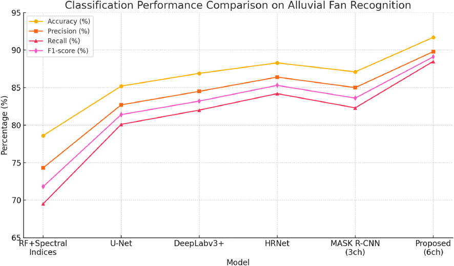 Line graph comparing classification performance on alluvial fan recognition using different models. Metrics shown are accuracy, precision, recall, and F1-score, plotted as percentages. Proposed model with six channels performs best across all metrics. Models compared include RF+Spectral Indices, U-Net, DeepLabv3+, HRNet, and MASK R-CNN.