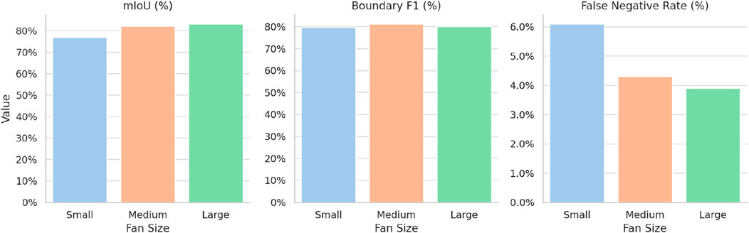 Three bar charts compare metrics across small, medium, and large fan sizes. Left chart shows mIoU percentage, with all sizes around 80%. Middle chart depicts Boundary F1, also near 80%. Right chart presents False Negative Rate, smaller around 6%, decreasing with size increase.