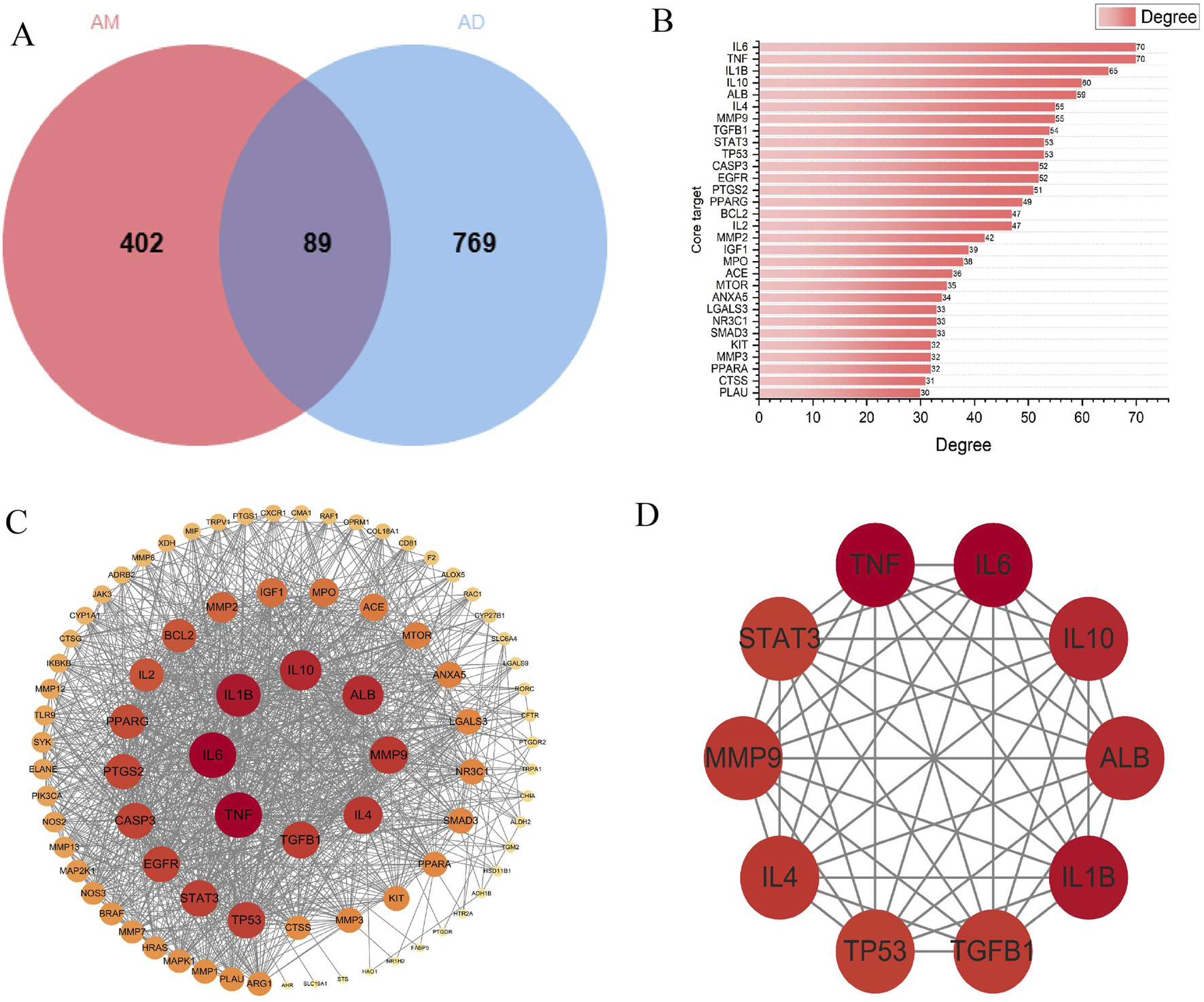 Panel A shows a Venn diagram with two circles labeled AM and AD, overlapping at 89, uniquely listing 402 and 769. Panel B presents a bar chart showing degrees of core targets, with IL6 and TNF having the highest values. Panel C displays a complex network diagram highlighting central nodes like IL6 and TNF among other genes marked in varying shades of orange and red based on significance. Panel D features a simplified network with interconnected key genes, including TNF, IL6, and others.