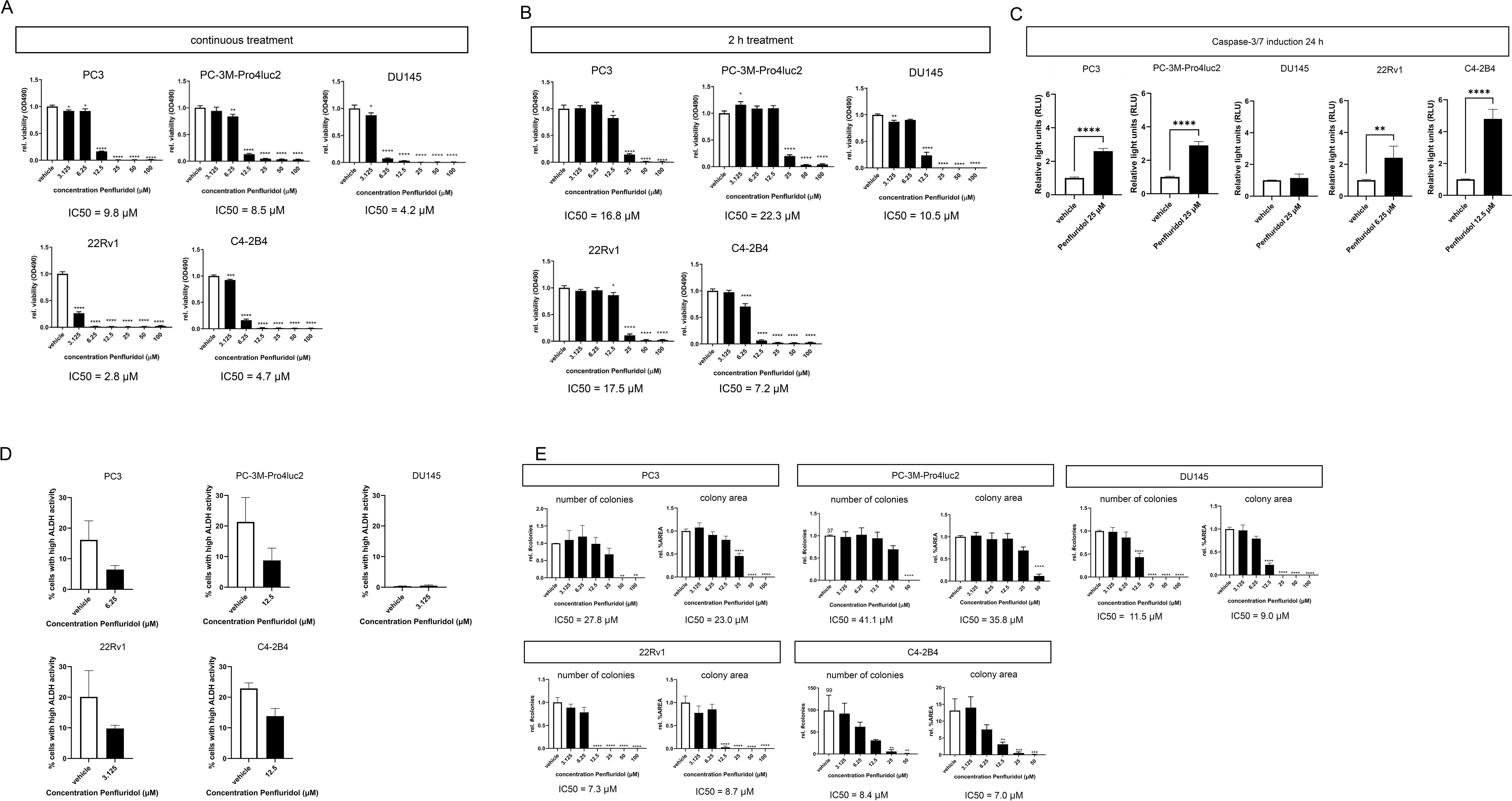 Bar graphs illustrate the effects of Penfluridol on various cancer cell lines. Panels A and B show cell viability after continuous and two-hour treatment, respectively, with IC50 values labeled. Panel C presents caspase-3/7 induction. Panel D depicts ALDH activity. Panel E assesses colony formation, showing a reduction in both number and area. The experiments suggest varying sensitivities of cell lines to Penfluridol treatment.