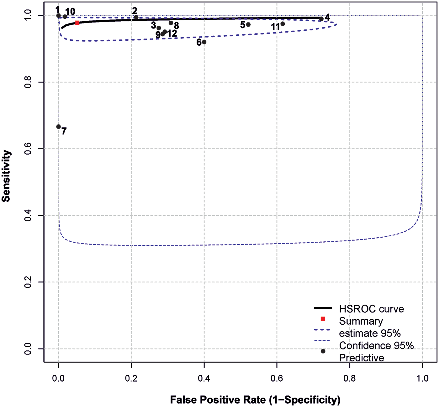 Hierarchical Summary Receiver Operating Characteristic (HSROC) plot showing sensitivity versus false positive rate. The solid line represents the HSROC curve, while the dashed line indicates the ninety-five percent confidence estimate. A red square symbolizes the summary point. Black dots correspond to predictive values, with numbers labeling specific points.
