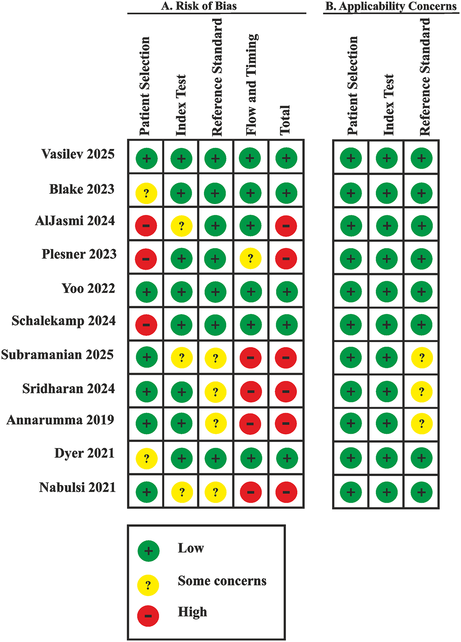 Table showing risk of bias and applicability concerns for various studies. Green circles indicate low risk, yellow circles show some concerns, and red circles signify high risk. Details are provided for patient selection, index test, reference standard, and flow and timing for each study.