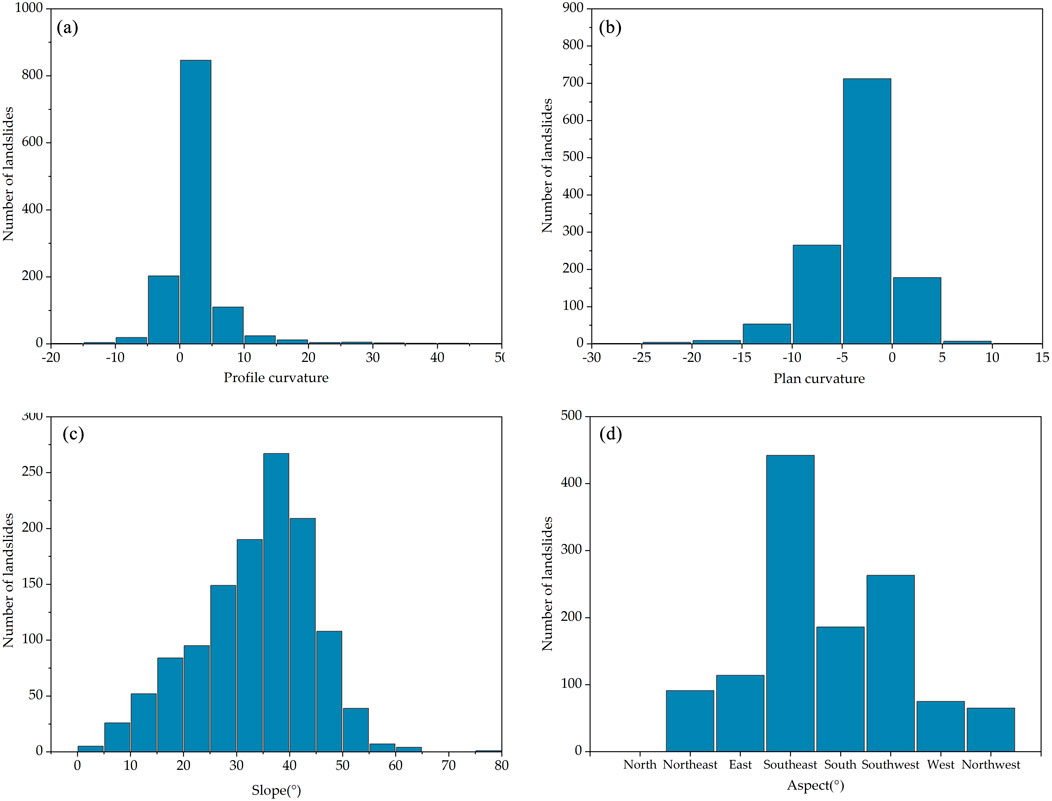 Bar charts showing the number of landslides based on different variables. (a) Profile curvature: peak at zero, around 850 landslides. (b) Plan curvature: peak at zero, around 700 landslides. (c) Slope: peak at forty degrees, around 300 landslides. (d) Aspect: peak at southeast, around 450 landslides.