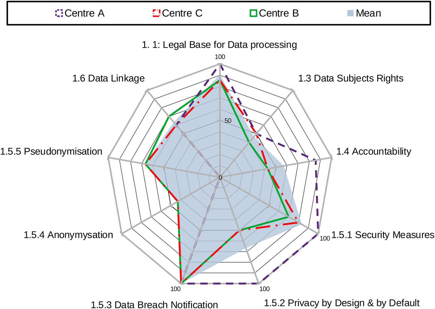 Radar chart displaying performance scores of Centers A, B, C, and Mean across various data protection categories (Area 1): Legal Base, Data subject rights, Accountability, Security , Privacy by-design and Privacy by-default, Data Breach Notification, Anonymisation, Pseudonymisation, Data linkage.