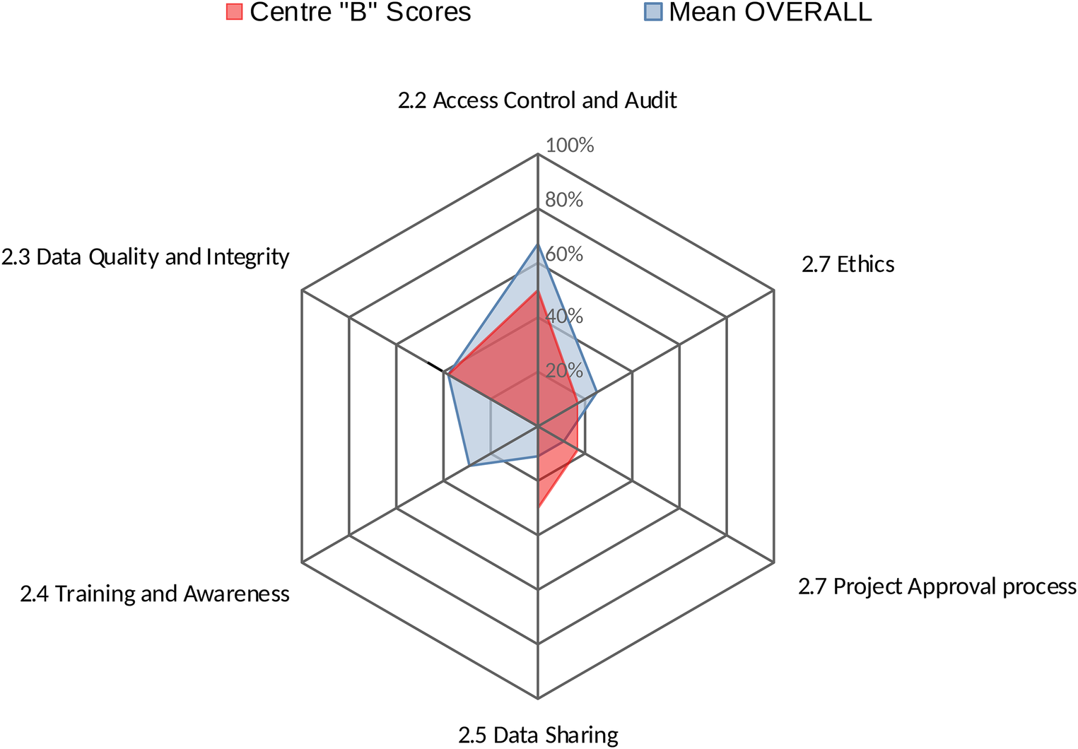 Radar chart comparing scores of Centre \"B\" and Mean Overall across six data governance categories (Area 2): Access Control and Audit, Data Quality and Integrity, Training and Awareness, Data Sharing, Project Approval Process, and Ethics. Centre \"B\" scores are highlighted in red. Mean Overall is shown in blue.