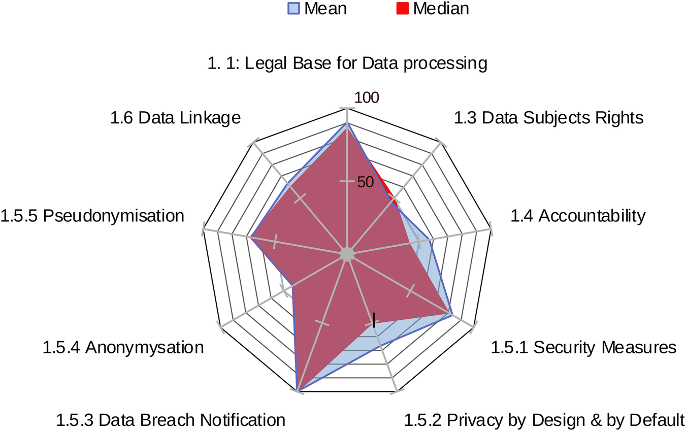 Radar chart comparing mean and median scores across of the sample eight data protection categories (Area 1), including legal base for data processing, data subjects' rights, accountability, security measures, privacy by design and by default, data breach notification, anonymisation, pseudonymisation, and data linkage. The blue area represents mean values, and the red area represents median values, with the highest scores in legal base and data breach notification, and lower scores in accountability and anonymisation.