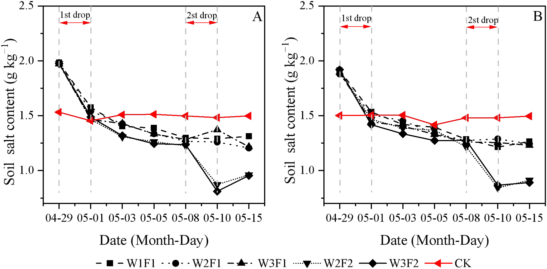 Two line graphs labeled A and B show soil salt content (g/kg) over dates from April 29 to May 15. Both graphs indicate a general decline in salt content for different treatments, represented by dashed and dotted lines, while the control (CK) remains relatively stable, shown in red. Two events labeled “1st drop” and “2nd drop” are marked on each graph, indicating significant reductions.