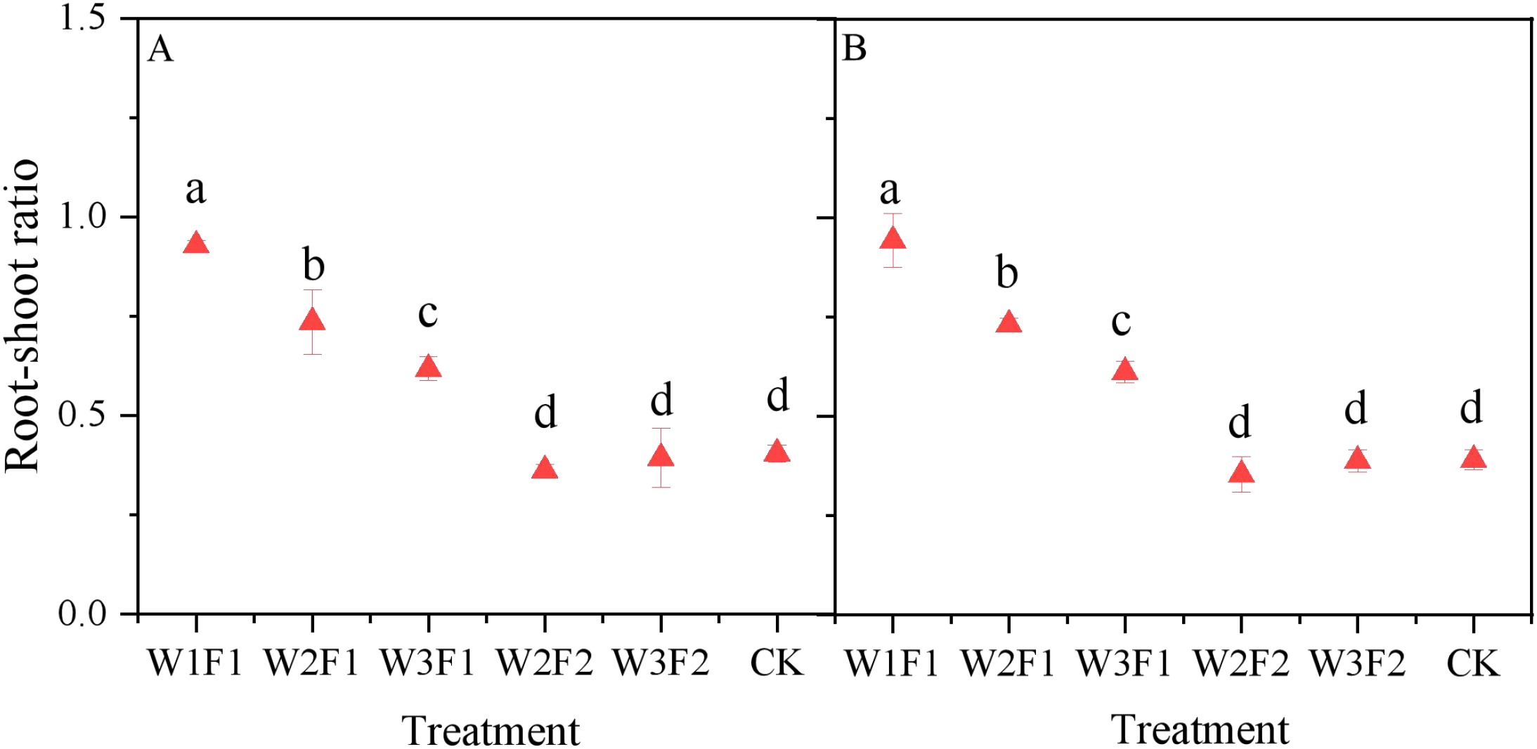 Two-panel graph shows root-shoot ratio across different treatments. Panel A and B share similar trends. Both indicate a decline from treatment W1F1 to CK. Treatments W1F1, W2F1, W3F1, W2F2, W3F2, and CK are annotated with letters a to d, reflecting statistical significance.