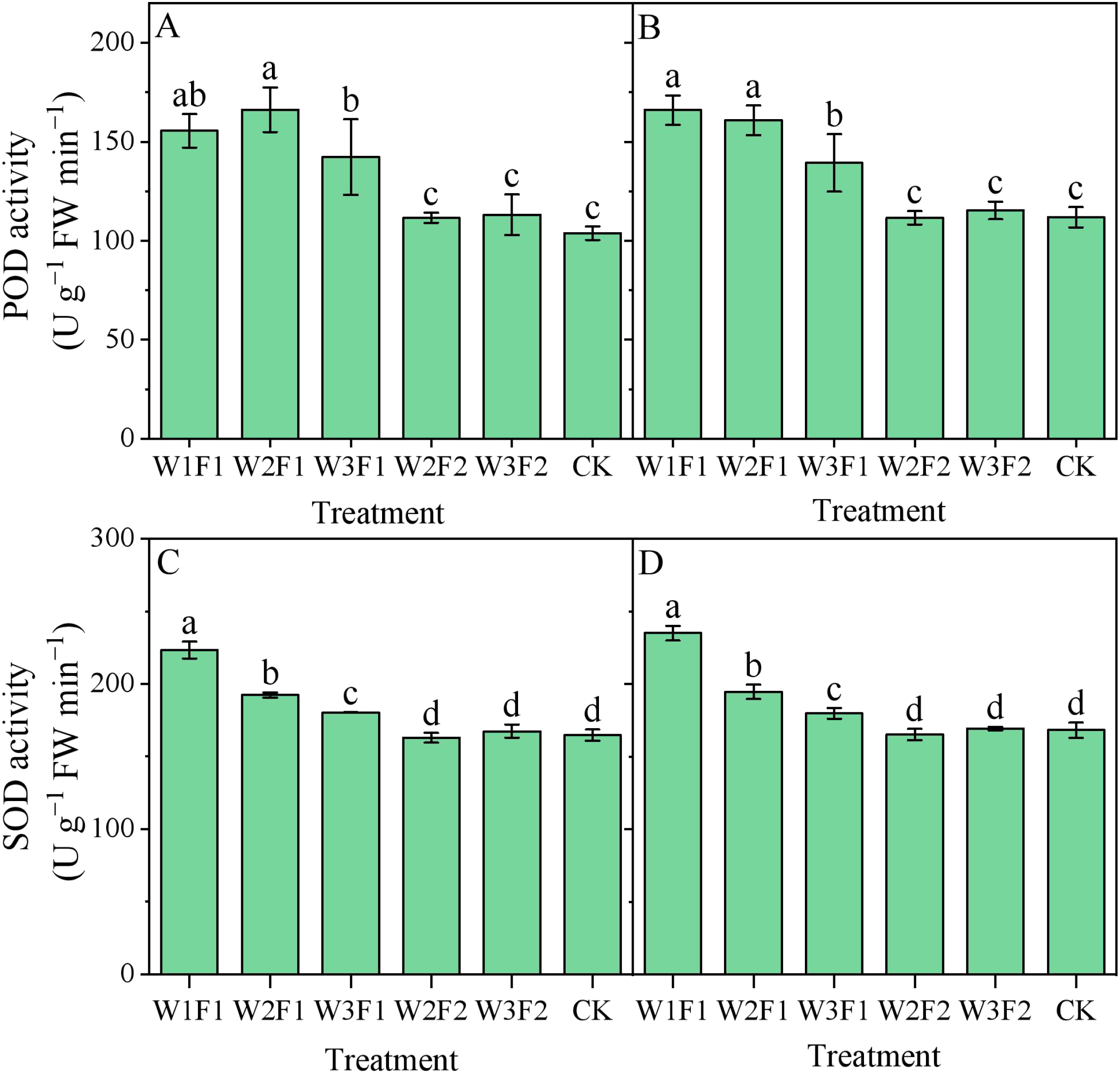 Bar graphs showcasing POD and SOD activity under various treatments. Panels A and B display POD activity, while panels C and D show SOD activity. Each panel contains bars representing different treatments: W1F1, W2F1, W3F1, W2F2, W3F2, and CK. Error bars and letter annotations indicate statistical differences between treatments. Vertical axes display activity in units per gram of fresh weight per minute.