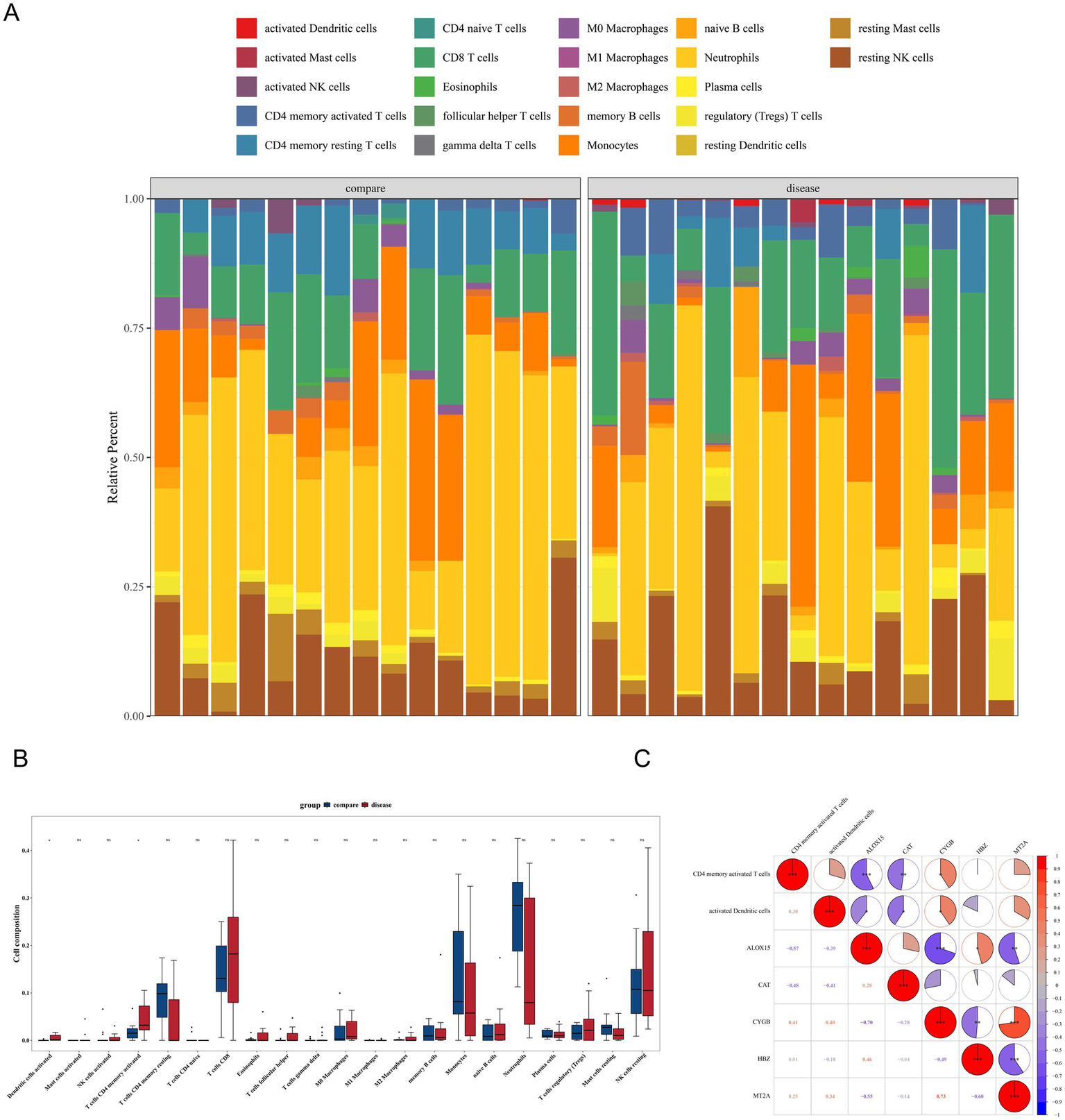 Panel A shows a stacked bar chart comparing the relative percentages of various immune cell types in two groups: "compare" and "disease." Each color represents a different cell type. Panel B is a box plot showing cell proportions across the same cell types for both groups. Panel C features a correlation matrix with pie charts indicating the relationships between different cell types, colored to indicate correlation strength and direction.