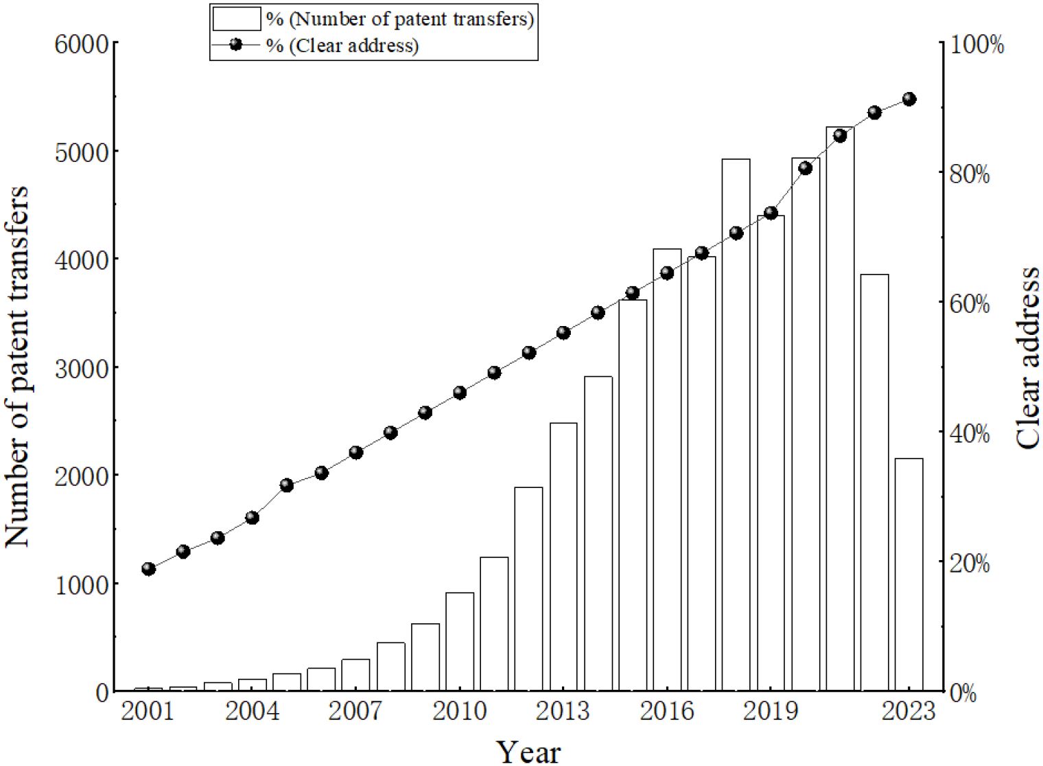 Bar chart with a line graph showing patent transfers from 2001 to 2023. The left axis indicates the number of patent transfers, and the right axis shows the percentage of clear addresses. Patent transfers increase significantly over time, with a marked rise from 2010 onward. The percentage of clear addresses also increases steadily, represented by a line with dots.