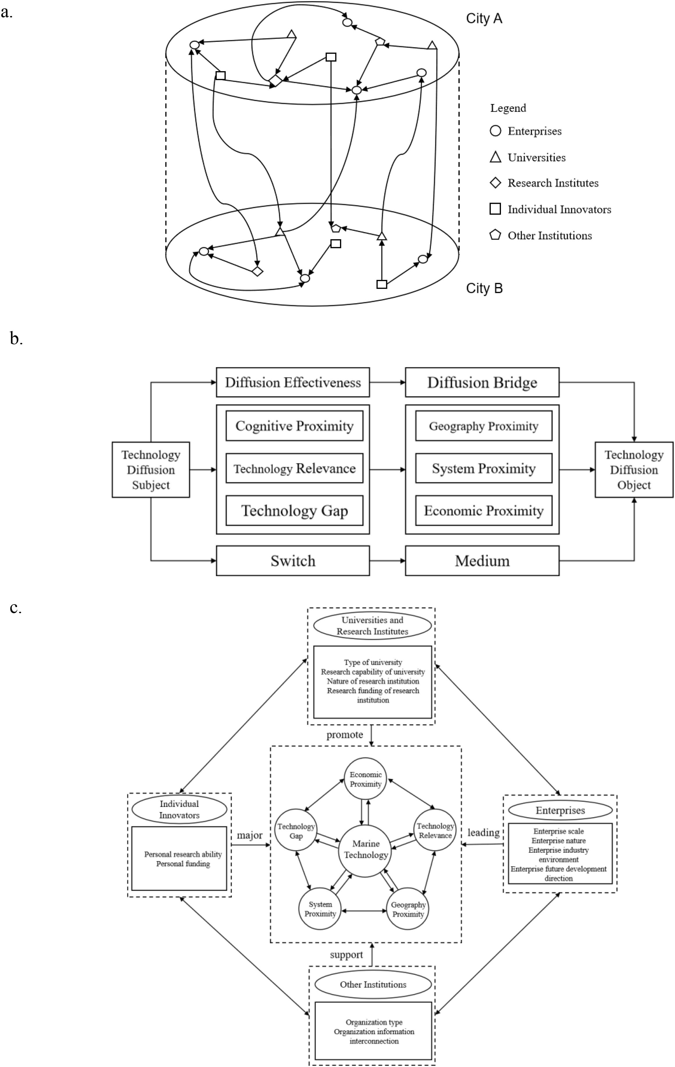 a. Diagram illustrating a network between Cities A and B, showcasing interactions among enterprises, universities, research institutes, individual innovators, and other institutions.  b. Flowchart depicting technology diffusion involving diffusion effectiveness, cognitive proximity, technology relevance and gap, with diffusion bridges like geography, system, and economic proximities.  c. Diagram showing relationships among universities, research institutes, individual innovators, enterprises, and other institutions promoting marine technology through factors like economic and technology relevance and gap.