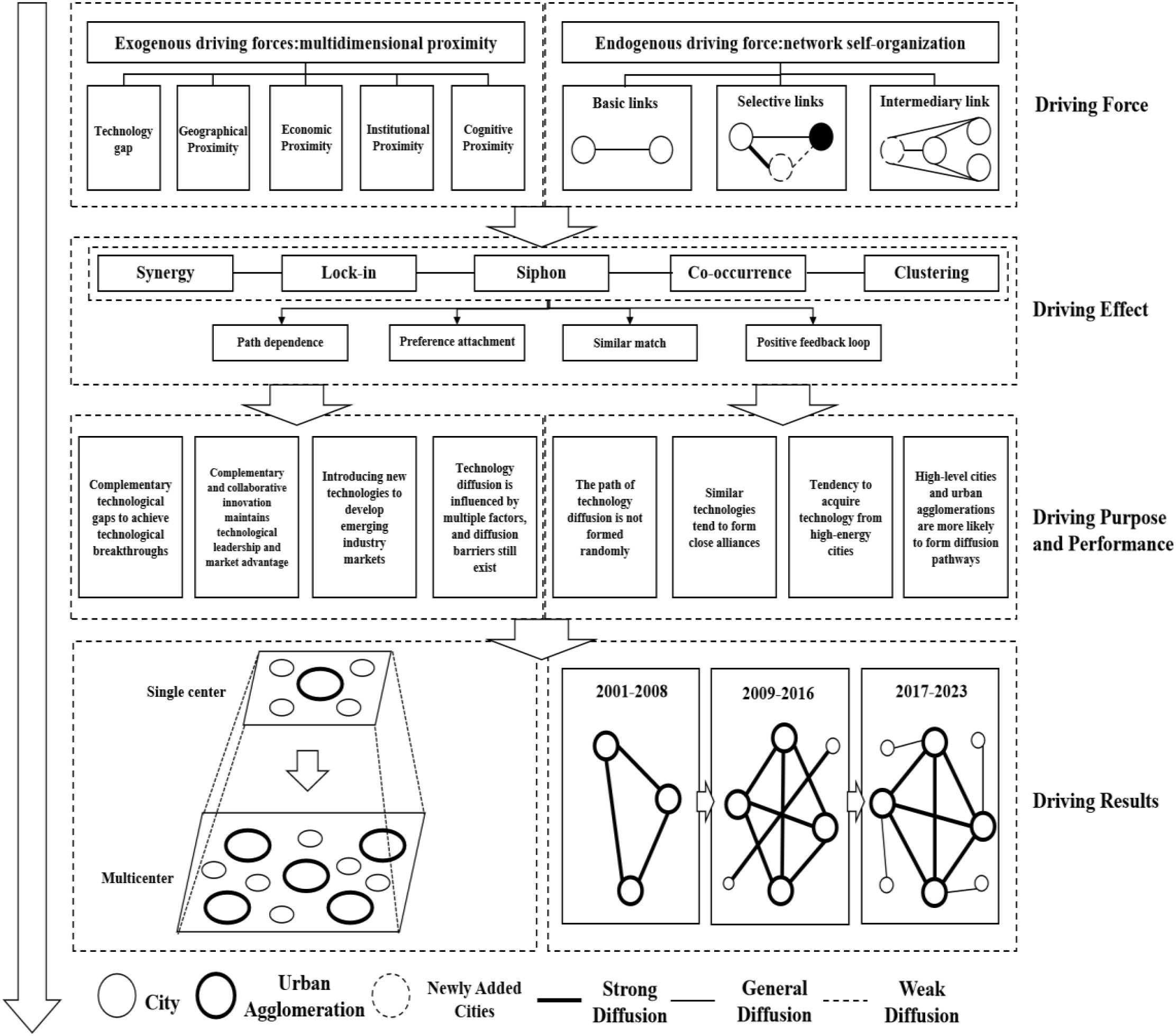 Flowchart illustrating factors driving technological diffusion. It outlines exogenous and endogenous driving forces, including proximity and network self-organization. Driving effects include synergy and clustering. The purpose involves leveraging complementarities and overcoming diffusion barriers. Results showcase the shift from single to multicenter configurations and changing diffusion patterns over time, from 2001 to 2023, showing strong, general, and weak diffusion connections between cities and agglomerations.