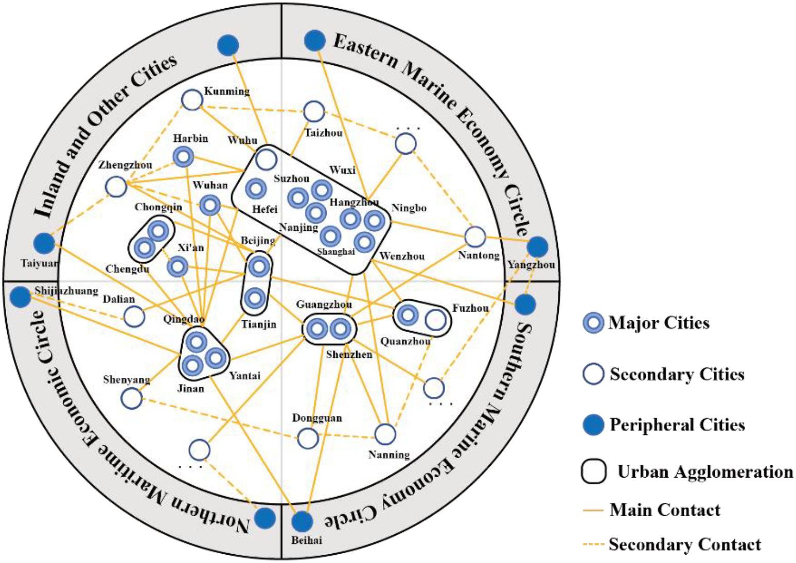 Map of Chinese cities categorized into four economic circles: Inland and Other Cities, Eastern Marine Economy Circle, Northern Marine Economy Circle, and Southern Marine Economy Circle. Cities are marked as major, secondary, or peripheral, and urban agglomerations are outlined. Main and secondary contacts are shown with solid and dashed lines.