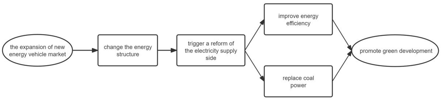 Flowchart illustrating the impact of expanding the new energy vehicle market. It leads to changing the energy structure, triggering electricity supply reform. This results in improved energy efficiency and replacing coal power, ultimately promoting green development.