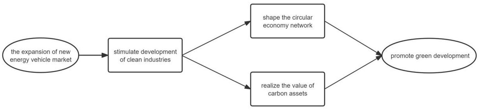 Flowchart showing the process of promoting green development. It starts with the expansion of the new energy vehicle market, leading to the stimulation of clean industries. This then branches into shaping the circular economy network and realizing the value of carbon assets, culminating in promoting green development.