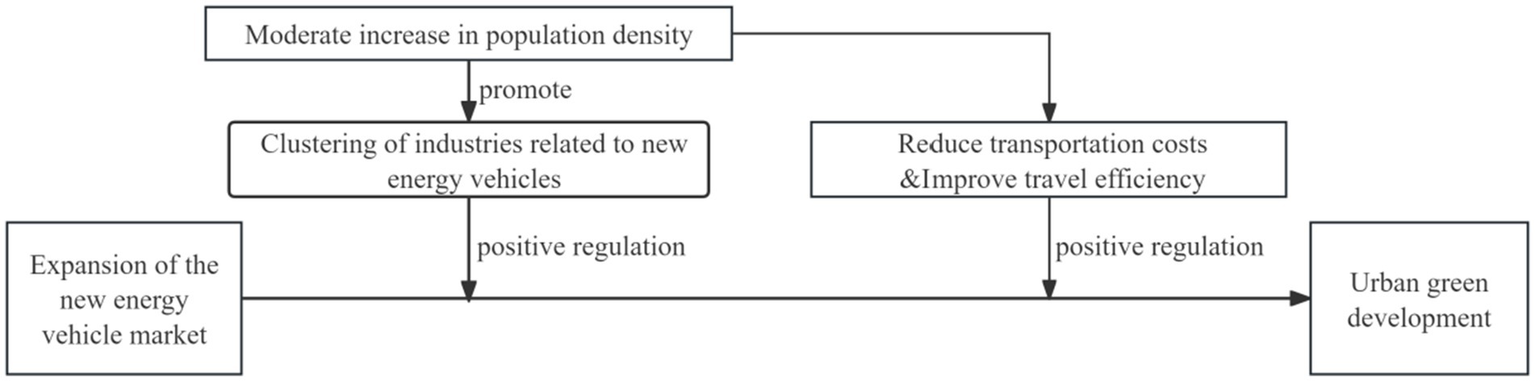Flowchart illustrating relationships between various factors. Expansion of the new energy vehicle market leads to a moderate increase in population density, clustering of related industries, and reduced transportation costs with improved travel efficiency. These contribute positively towards urban green development.