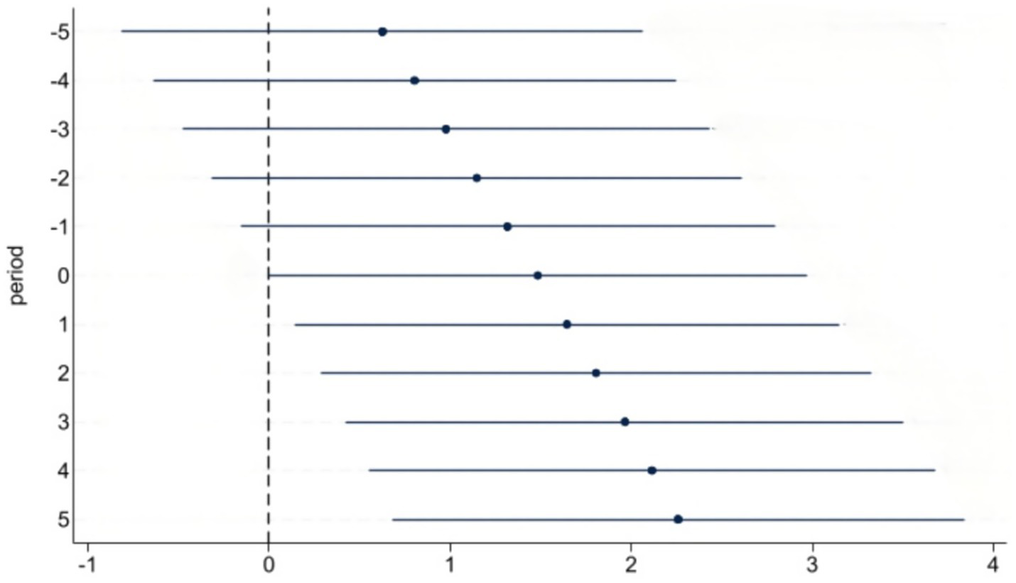 Line graph showing mean values with error bars from -2 to 2 on the x-axis and 0 to 1.1 on the y-axis. Values are plotted at each integer, with variations depicted by vertical error bars.
