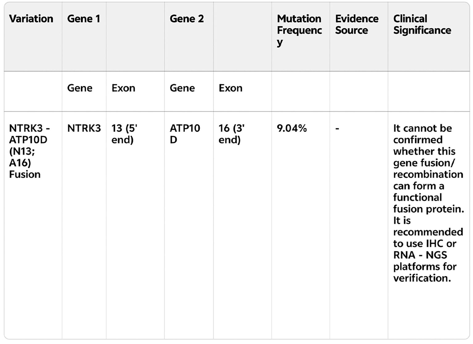 Table displaying genetic fusion information. Variation: NTRK3 - ATP10D Fusion. Gene 1: NTRK3, Exon 13 (5' end). Gene 2: ATP10D, Exon 16 (3' end). Mutation Frequency: 9.04%. Evidence Source: Not provided. Clinical Significance notes uncertainty in protein function formation, recommending IHC or RNA-NGS platforms for verification.