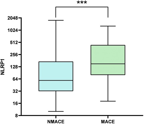 Box plot comparing NLRP1 levels between NMACE and MACE groups. Both boxes show distribution, with MACE having a higher median and wider range. Statistical significance indicated by three stars above the plot.