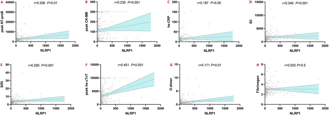 Eight scatter plots show correlations between NLRP1 and various biomarkers. Each plot contains a regression line with confidence intervals. Variables include peak NT-proB (A), peak CK-MB (B), hs-CRP (C), SII (D), SIRI (E), peak hs-cTnT (F), D-dimer (G), and Fibrinogen (H). Correlation coefficients and significance values are indicated on each plot.