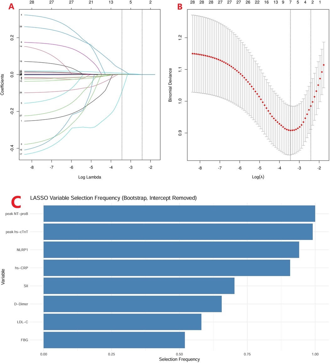 Three related plots illustrate LASSO analysis results. Plot A shows coefficient paths against Log Lambda, with multiple colored lines converging near zero. Plot B displays binomial deviance versus Log Lambda, showing a U-shaped curve with optimal points highlighted in red. Plot C is a horizontal bar chart of LASSO variable selection frequency, ranking variables like peak NT-proB and hs-cTnT by frequency.