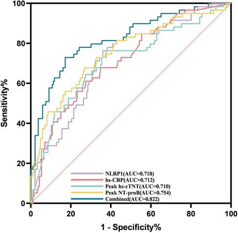 Receiver operating characteristic (ROC) curve graph depicting sensitivity versus 1-specificity for different markers. Lines represent NLRP1, hs-CRP, Peak hs-cTNT, Peak NT-proB, and a combined measure, with respective AUC values of 0.718, 0.712, 0.710, 0.754, and 0.822.