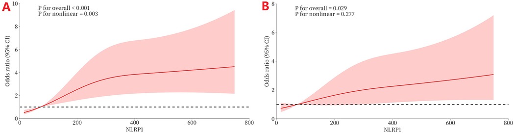 Two graphs labeled A and B show the relationship between NLRP1 levels and odds ratio with 95 percent confidence intervals. Graph A shows a significant increase with P for overall less than 0.001 and P for nonlinear equals 0.003. Graph B shows a moderate increase with P for overall 0.029 and P for nonlinear 0.277. Both graphs include red lines indicating trends and shaded areas representing confidence intervals.