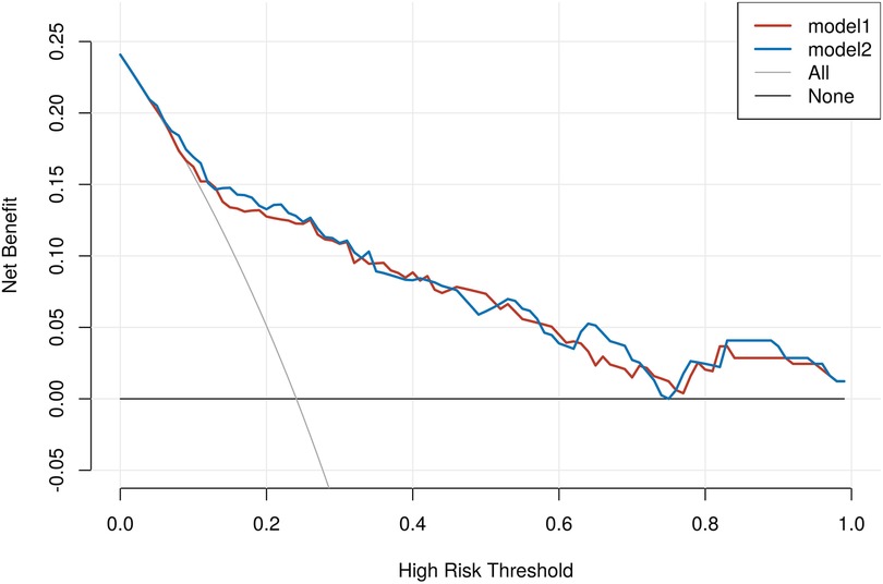Line graph showing net benefit against high risk threshold for two models. Model 1 is in red and model 2 in blue, with lines for \
