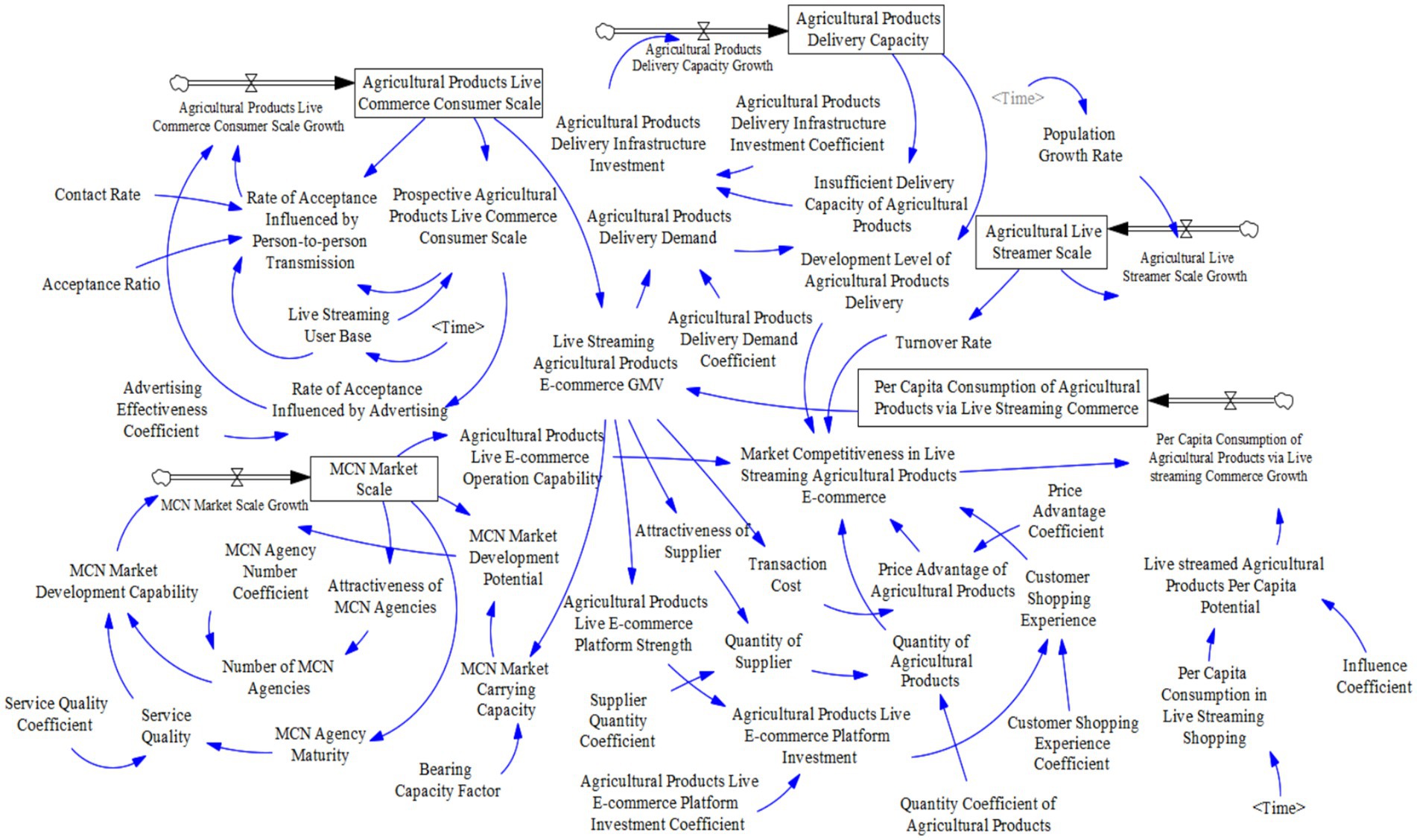 Flowchart depicting factors influencing agricultural products live commerce. Key elements include consumer scale, delivery capacity, market competitiveness, and MCN market scale. Arrows indicate relationships and effects among variables such as investment, acceptance rates, and consumer experience.