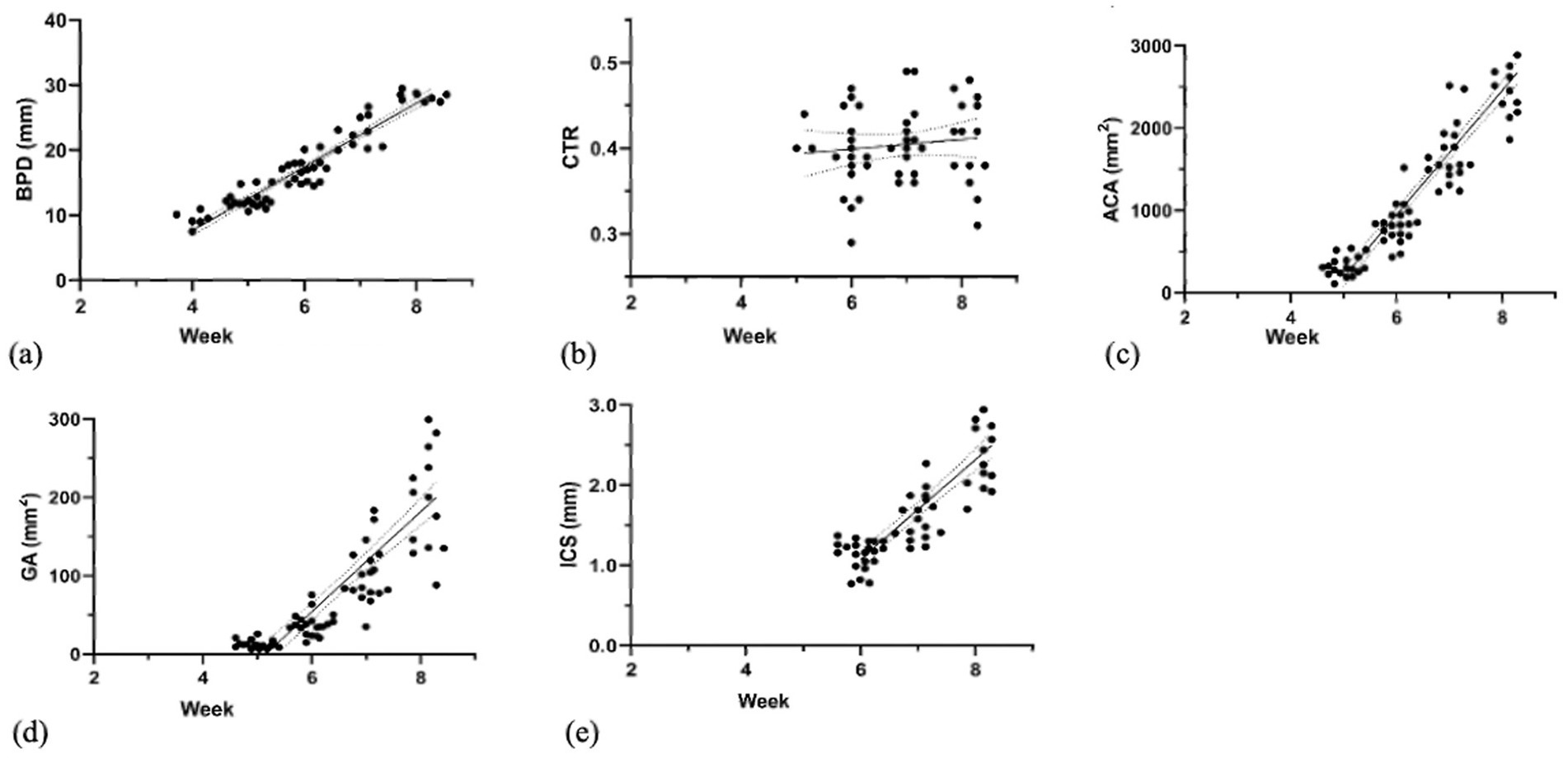 Five scatter plots labeled a to e, each depicting different measurements over weeks. Plot (a) shows BPD in millimeters, a positive linear trend. Plot (b) shows CTR, exhibiting a slight upward trend. Plot (c) depicts ACA in square millimeters, strongly increasing. Plot (d) shows GA in square millimeters, also increasing significantly. Plot (e) depicts ICS in millimeters, showing an upward trend.