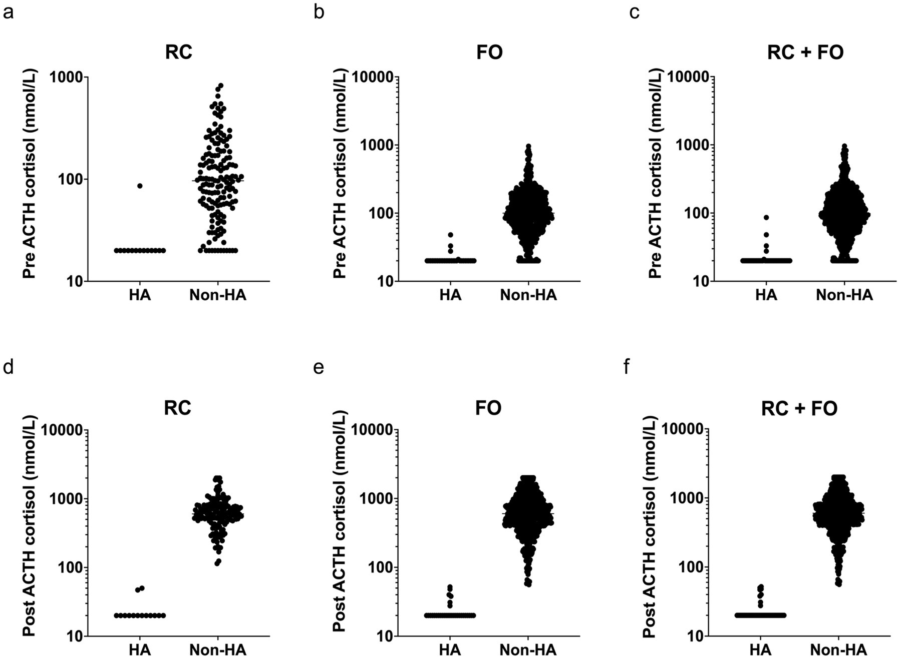 Six scatter plots compare pre and post-ACTH cortisol levels in HA and Non-HA groups. Panels a, b, c show pre-ACTH levels for RC, FO, and RC + FO respectively. Panels d, e, f show post-ACTH levels for the same categories. Non-HA groups consistently show higher cortisol levels than HA groups, with data points ranging from 10 to 10,000 nmol/L.