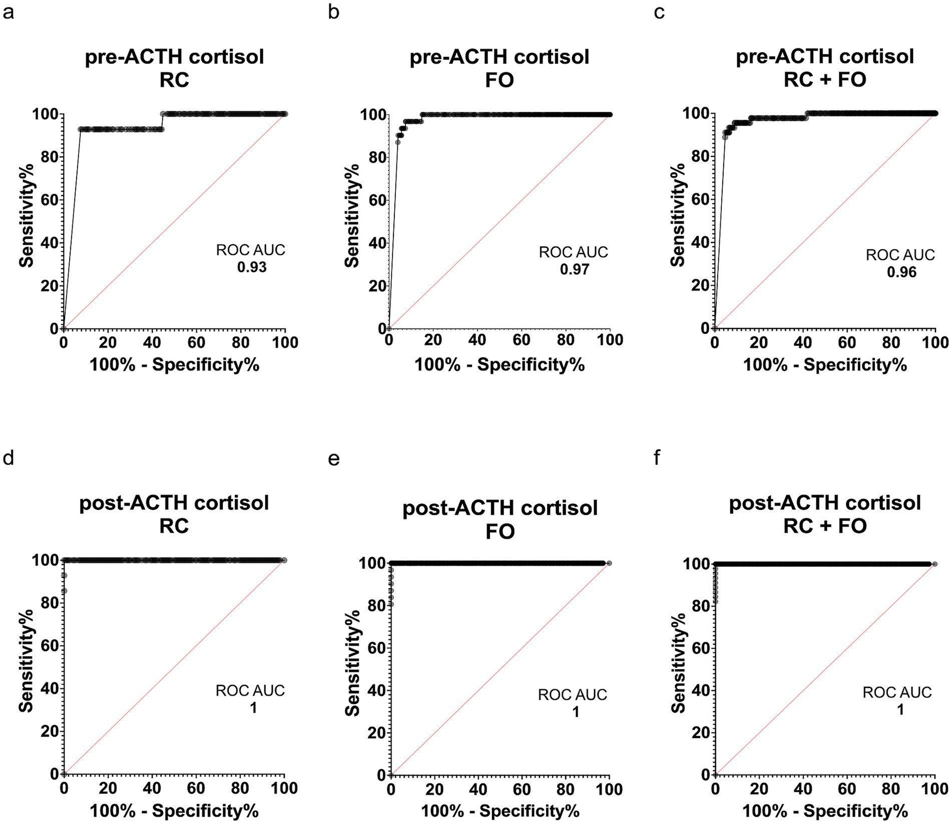 Six ROC curve graphs analyzing cortisol levels pre and post-ACTH stimulation, labeled (a) to (f). Charts (a) to (c) show pre-ACTH cortisol with ROC AUC values of 0.93 for RC, 0.97 for FO, and 0.96 for RC + FO. Charts (d) to (f) show post-ACTH cortisol with ROC AUC values of 1 for RC, FO, and RC + FO. Sensitivity is plotted against one hundred percent minus specificity.