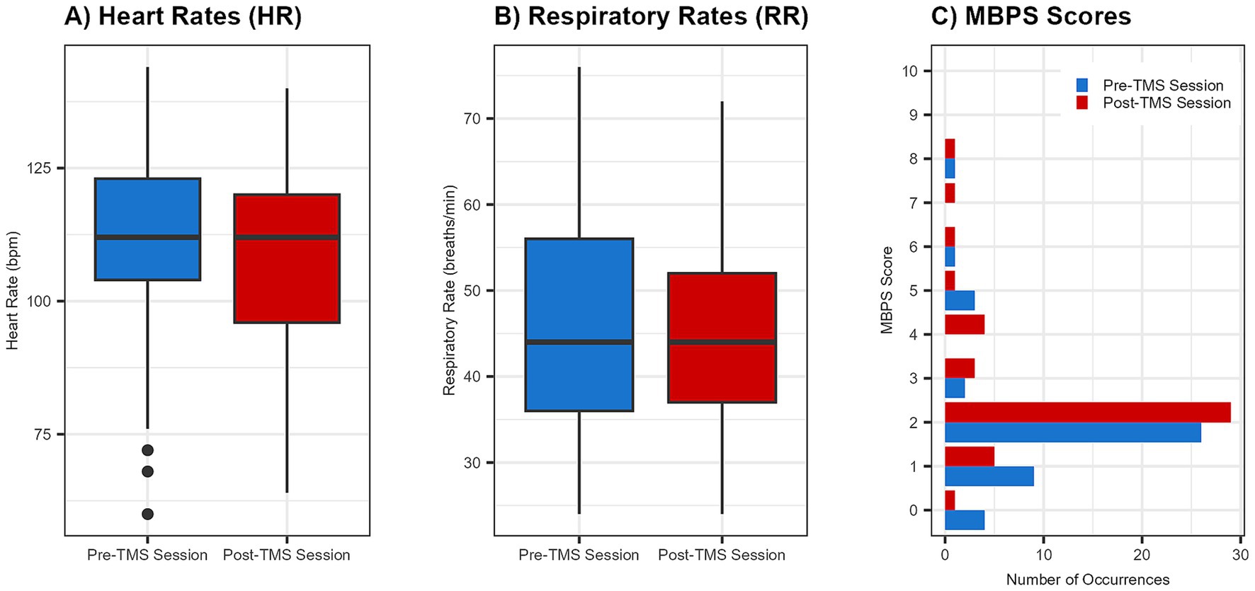 A three-panel figure showing that physiological and behavioral metrics remained stable before and after spTMS sessions. Panels A and B are boxplots indicating that median heart rate and respiratory rate did not meaningfully change. Panel C is a bar graph comparing pre-session (blue bars) and post-session (red bars) behavioral pain scores, showing that low scores were the most frequent at both time points.