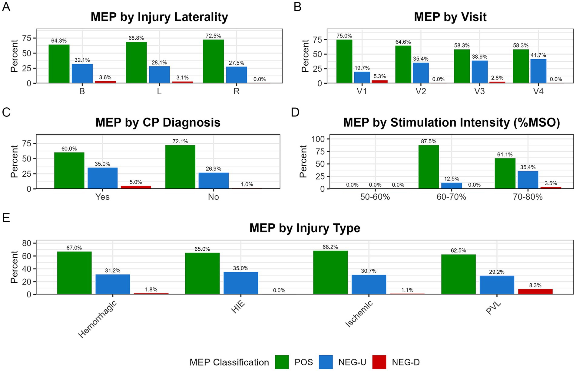 A five-panel figure of stacked bar plots showing the proportion of MEP classifications across various subgroups. In each plot, MEP-positive (POS) is green, MEP-negative with uncertainty (NEG-U) is blue, and MEP-negative definite (NEG-D) is red. (A) For all injury lateralities, the POS classification is the most common. (B) POS is also the dominant classification across all four study visits. (C) The group with no CP diagnosis has a higher proportion of POS outcomes. (D) POS outcomes are frequent at higher stimulation intensities (60-80%) but absent at the lowest intensity (50-60%). (E) For all injury types, POS is the predominant classification.