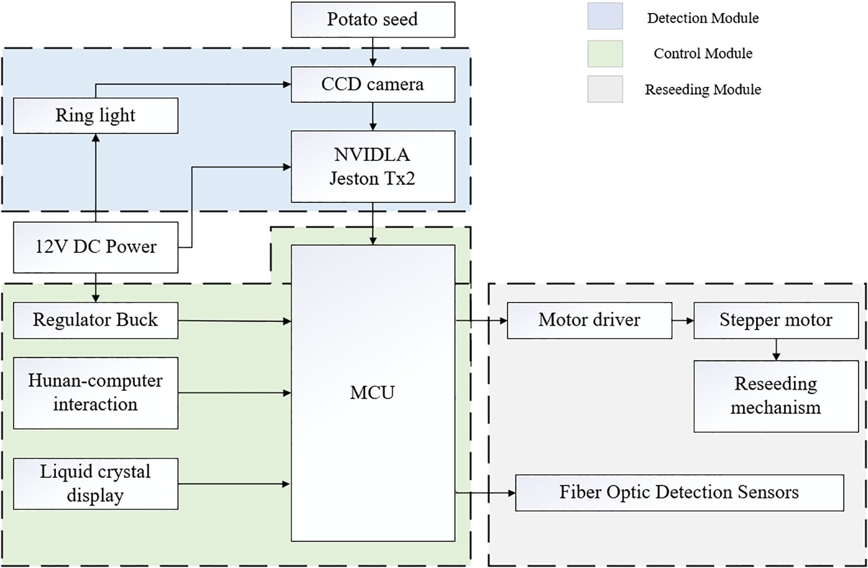 Flowchart showing potato seeding system with three modules: Detection, Control, and Reseeding. Detection uses CCD camera and NVIDIA Jetson TX2. Control involves 12V DC power, regulator buck, human-computer interaction, and liquid crystal display connected to MCU. Reseeding employs motor driver, stepper motor, and fiber optic sensors.