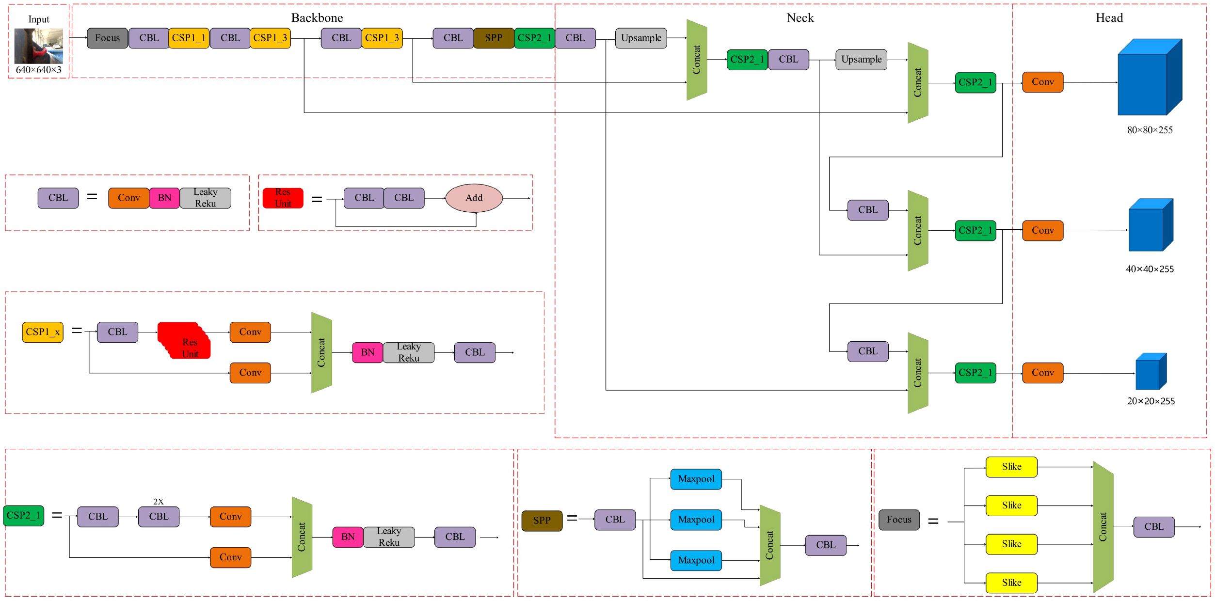 Diagram of a neural network architecture consisting of input, backbone, neck, and head stages. The backbone includes Focus, CBL, CSP modules, and an SPP block, progressing through upsample layers. The neck features CSP2 modules connected by concatenation. The head comprises convolution layers outputting three distinct dimensions: 80x80x255, 40x40x255, and 20x20x255. Detailed sections show the internal structure of CBL, Res Unit, CSP modules, and SPP block, illustrating convolution, batch normalization, Leaky ReLU, concatenation, and addition operations.